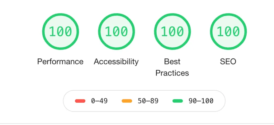 Google lighthouse 100 scores on every measured indicator